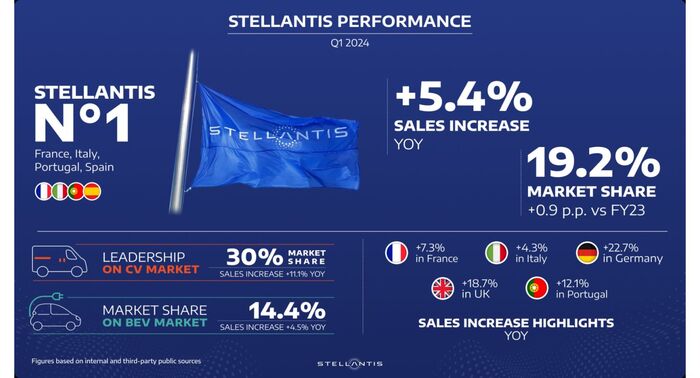 Crescono le vendite di Stellantis in Europa, +5,4% nei 3 mesi