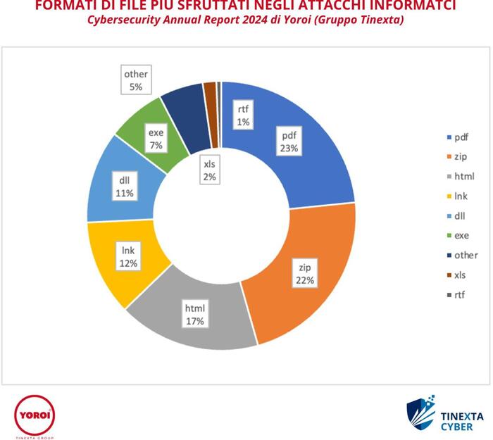 Boom cyberattacchi '0-days',6 su 10 bloccano aziende più a lungo